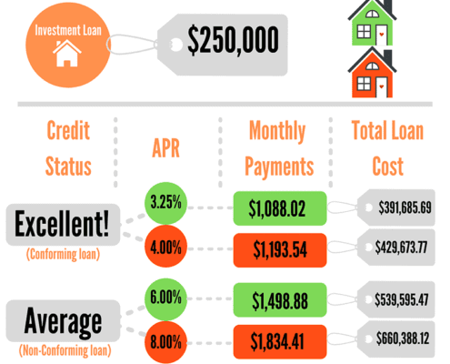 The impact of your credit score