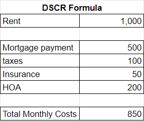 Table. Title: "DSCR Formula." Rent: $1000. An itemized list of expenses totaling $850.