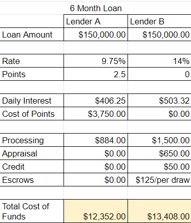Lender A: Total Cost of Funds $12,962. Lender B: Total Cost of Funds $13,408