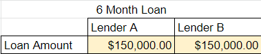 Lender A: $150,000. Lender B: $150,000