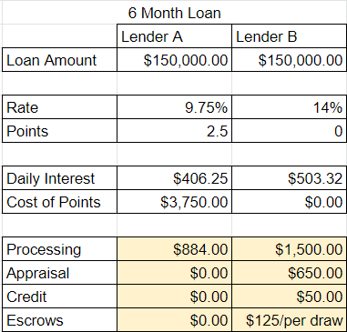 Fees. Lender A: Processing $884, Appraisal $0, Credit $0, Escrows $0. Lender B: Processing $1,500, Appraisal $650, Credit $50, Escrows $125 per draw