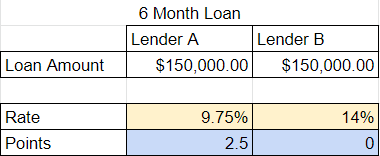 Lender A: Rate 9.75%, Points 2.5. Lender B: Rate 14%, Points 0