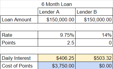 Lender A: Daily Interest $406.25, Cost of Points $3,750.00. Lender B: Daily Interest $503.32, Cost of Points $0