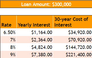 Chart showing your yearly and 30-year interest payments depending on your rate for a $300,000 loan