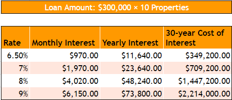Chart showing your total interest payments over the life of 10 $300,000 loans, depending on your rate.