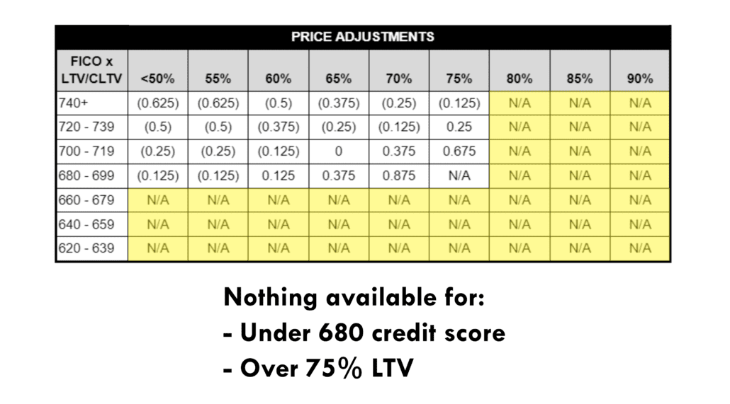 Chart showing what credit scores and LTVs have no loans available.