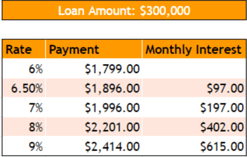 Chart showing your interest payment depending on your rate for a $300,000 loan